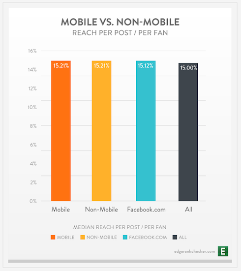 Mobile Engagement on Facebook